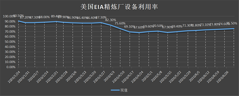 美国截至3月01日当周EIA精炼厂设备利用率.png