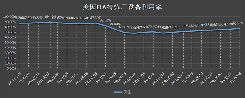 美国截至3月01日当周EIA精炼厂设备利用率.png