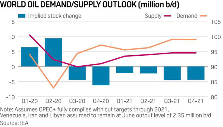 20200710-world-oil-demand-supply-outlook.jpg