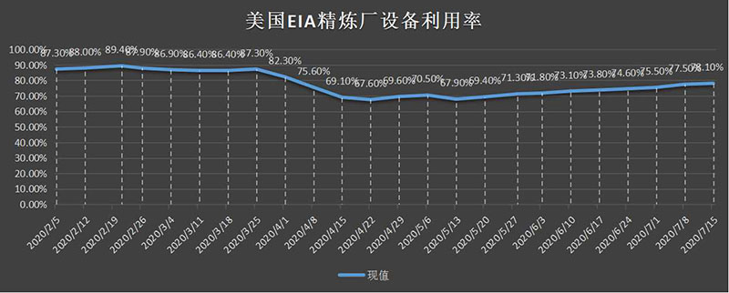 美国截至3月01日当周EIA精炼厂设备利用率.png