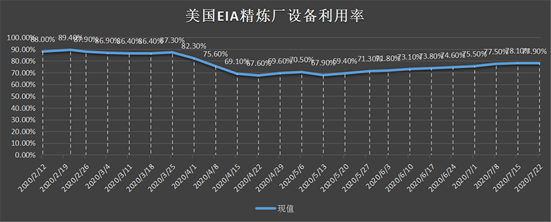 美国截至3月01日当周EIA精炼厂设备利用率.png