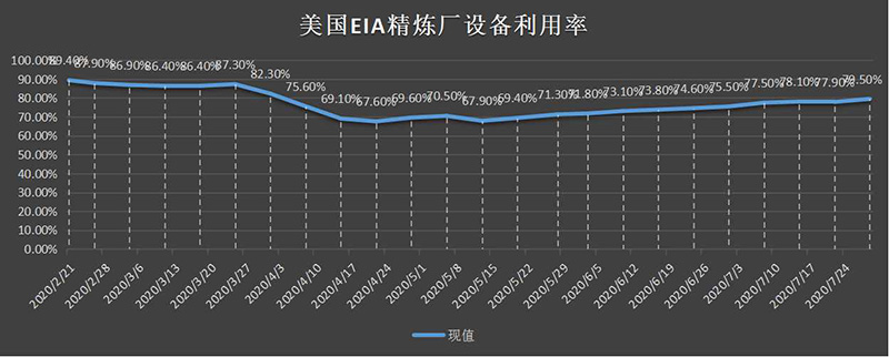 美国截至3月01日当周EIA精炼厂设备利用率.png