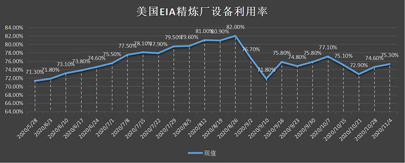 美国截至3月01日当周EIA精炼厂设备利用率.png