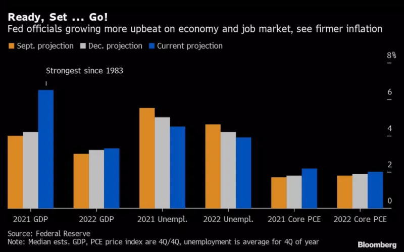 FOMC-经济预测.jpg