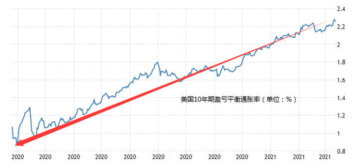 十年期盈亏平衡通胀率.jpg