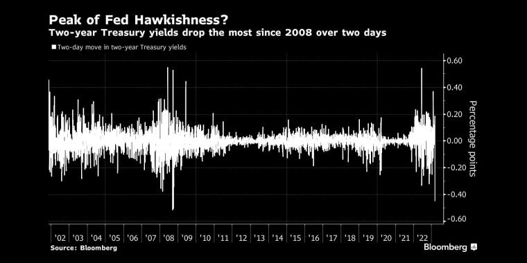 美联储鹰派立场见顶?两年期美国国债收益率创下2008年以来最大两天跌幅；随着资金加速离场，标准普尔500指数跌破关键的200日均线支撑，俄罗斯石油价格上限制裁的影响，日本央行政策会议预览，调整ycc政策，无限制购债，计划外购债，突然的政策转向导致日元飙升，美元兑日元下一步或直指125，日本央行突然上调收益率上限，市场剧烈波动