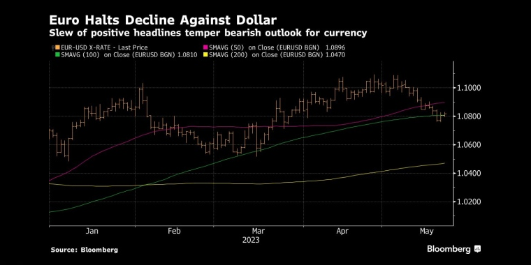 欧元兑美元停止下跌一系列利好消息缓和了货币的看跌前景 - 行情走势分析 - 股指、黄金、外汇、原油 - 财经图表/统计图表/分析图表 - 彭博社 - Bloomberg - 市场矩阵