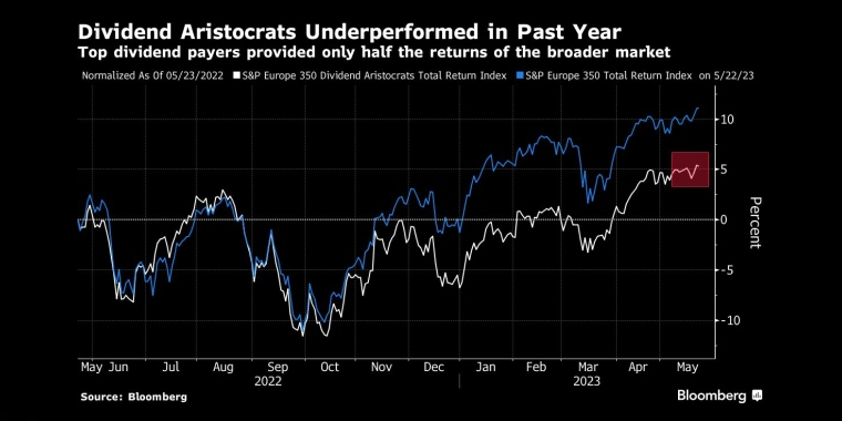 分红贵族过去一年表现不佳顶级派息者提供的回报仅为大盘的一半 - 行情走势分析 - 股指、黄金、外汇、原油 - 财经图表/统计图表/分析图表/经济指标【GDP-CPI-PMI-非农】 - 彭博社 - Bloomberg - 市场矩阵