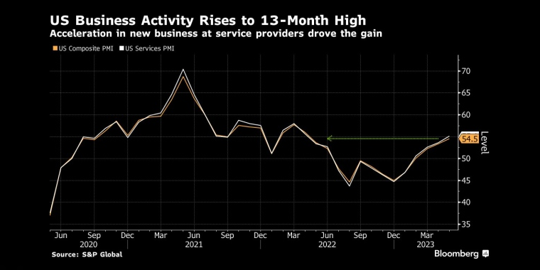 美国商业活动升至13个月高点服务提供商新业务的加速推动了这一增长 - 行情走势分析 - 股指、黄金、外汇、原油 - 财经图表/统计图表/分析图表/经济指标 - 彭博社 - Bloomberg - 市场矩阵