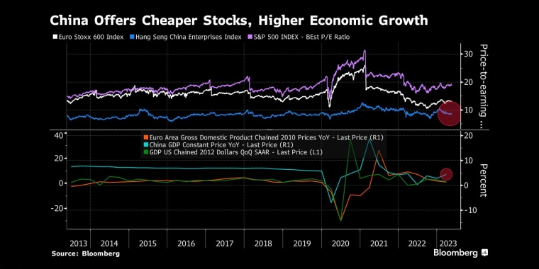 中国股票估值更低，而中国经济增长更快 - 行情走势分析 - 股指、黄金、外汇、原油 - 财经图表/统计图表/分析图表/经济指标【GDP-CPI-PMI-非农】 - 彭博社 - Bloomberg - 市场矩阵
