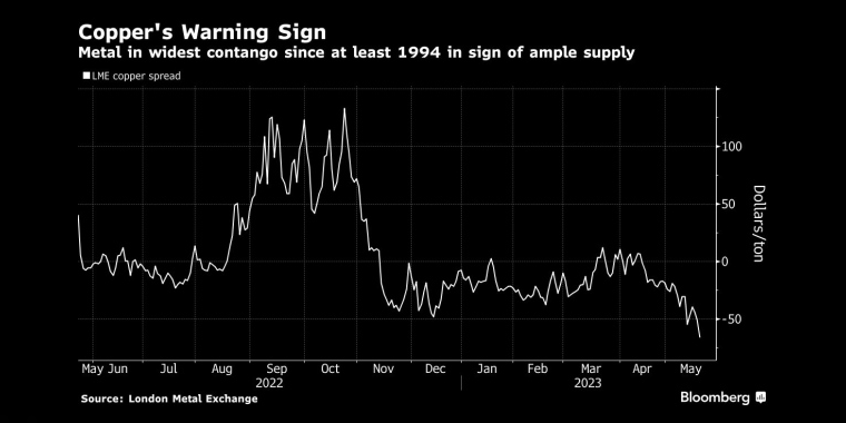 铜的警示牌金属期货出现至少自1994年以来的最大正价差，表明供应充足 - 行情走势分析 - 股指、黄金、外汇、原油、大宗商品 - 财经图表/统计图表/分析图表/经济指标【GDP-CPI-PMI-非农】 - 彭博社 - Bloomberg - 市场矩阵