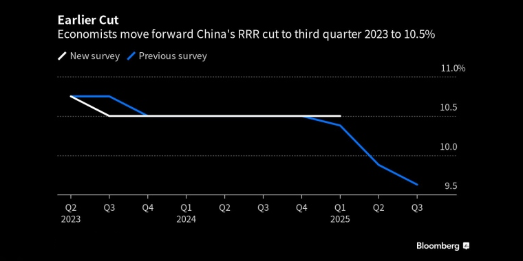 经济学家预测中国将于2023年第三季度下调存款准备金率至10.5% - 行情走势分析 - 股指、黄金、外汇、原油 - 财经图表/统计图表/分析图表/经济指标【GDP-CPI-PMI-非农】 - 彭博社 - Bloomberg - 市场矩阵