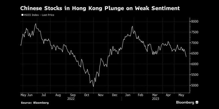 港股市场人气低迷，中国股市暴跌 - 行情走势分析 - 股指、黄金、外汇、原油 - 财经图表/统计图表/分析图表/经济指标【GDP-CPI-PMI-非农】 - 彭博社 - Bloomberg - 市场矩阵