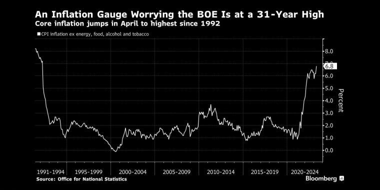 令英国央行担忧的通胀指标处于31年高位4月份核心通货膨胀率跃升至1992年以来的最高水平 - 行情走势分析 - 股指、黄金、外汇、原油 - 财经图表/统计图表/分析图表/经济指标【GDP-CPI-PMI-非农】 - 彭博社 - Bloomberg - 市场矩阵