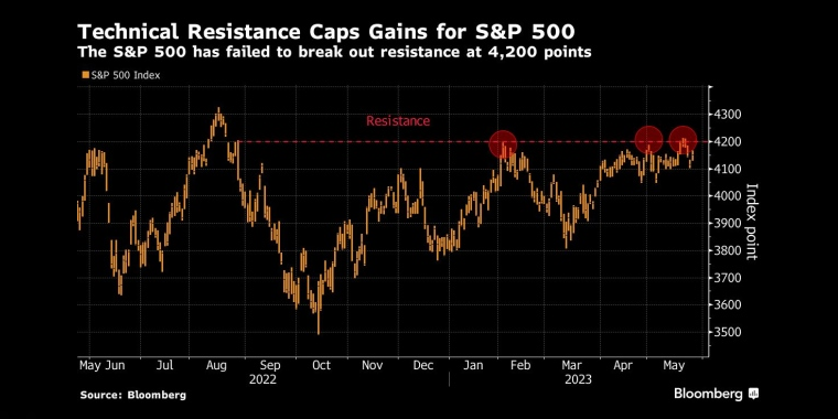 技术阻力位限制标准普尔500指数涨幅。标准普尔500指数未能突破4,200点阻力位 - 行情走势分析 - 股指、黄金、外汇、原油 - 财经图表/统计图表/分析图表/经济指标【GDP-CPI-PMI-非农】 - 彭博社 - Bloomberg - 市场矩阵