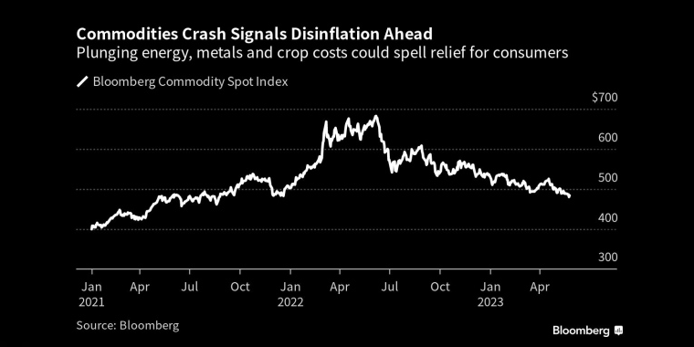 大宗商品暴跌预示未来通胀放缓能源、金属和农作物价格暴跌可能会让消费者松一口气 - 行情走势分析 - 股指、黄金、外汇、原油 - 财经图表/统计图表/分析图表/经济指标【GDP-CPI-PMI-非农】 - 彭博社 - Bloomberg - 市场矩阵