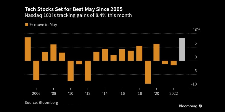 科技股创下2005年以来最佳5月表现纳斯达克100指数本月累计上涨8.4% - 行情走势分析 - 股指、黄金、外汇、原油 - 财经图表/统计图表/分析图表/经济指标【GDP-CPI-PMI-非农】 - 彭博社 - Bloomberg - 市场矩阵