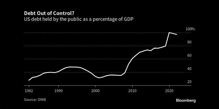 债务失控?公众持有的美国债务占GDP的百分比 - 行情走势分析 - 股指、黄金、外汇、原油 - 财经图表/统计图表/分析图表/经济指标【GDP-CPI-PMI-非农】 - 彭博社 - Bloomberg - 市场矩阵