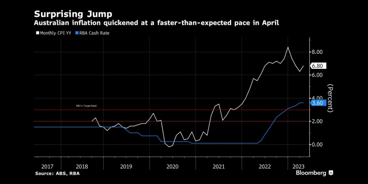 令人惊讶的跳澳大利亚4月份的通货膨胀速度快于预期 - 行情走势分析 - 股指、黄金、外汇、原油 - 财经图表/统计图表/分析图表/经济指标【GDP-CPI-PMI-非农】 - 彭博社 - Bloomberg - 市场矩阵