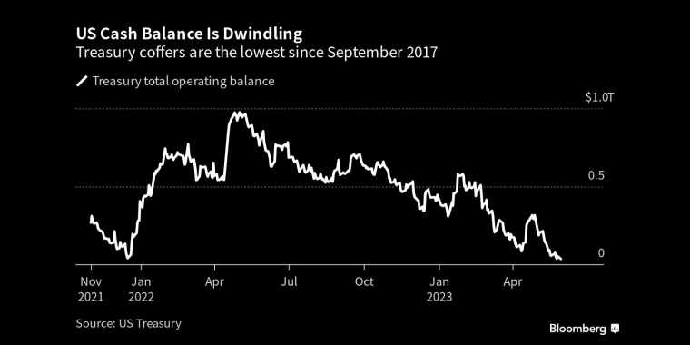 美国现金余额正在减少财政收入是自2017年9月以来最低的 - 行情走势分析 - 股指、黄金、外汇、原油 - 财经图表/统计图表/分析图表/经济指标【GDP-CPI-PMI-非农】 - 彭博社 - Bloomberg - 市场矩阵