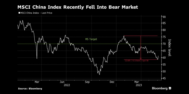 MSCI中国指数近期跌入熊市 - 行情走势分析 - 股指、黄金、外汇、原油 - 财经图表/统计图表/分析图表/经济指标【GDP-CPI-PMI-非农】 - 彭博社 - Bloomberg - 市场矩阵