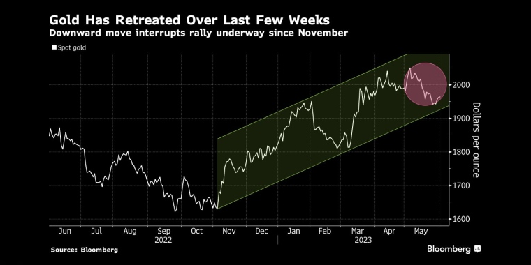 金价在过去几周有所回落下跌中断了自去年11月以来的涨势 - 行情走势分析 - 股指、黄金、外汇、原油 - 财经图表/统计图表/分析图表/经济指标【GDP-CPI-PMI-非农】 - 彭博社 - Bloomberg - 市场矩阵