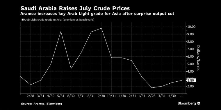 沙特阿拉伯提高7月原油价格在意外减产后，沙特阿美上调了对亚洲的关键阿拉伯轻质原油等级 - 行情走势分析 - 股指、黄金、外汇、原油 - 财经图表/统计图表/分析图表/经济指标【GDP-CPI-PMI-非农】 - 彭博社 - Bloomberg - 市场矩阵