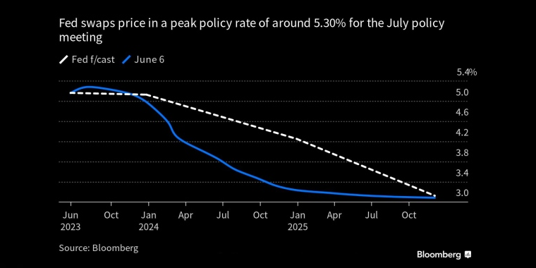 美联储掉期预期7月份政策会议的政策利率将达到5.30%左右的峰值 - 行情走势分析 - 股指、黄金、外汇、原油 - 财经图表/统计图表/分析图表/经济指标【GDP-CPI-PMI-非农】 - 彭博社 - Bloomberg - 市场矩阵