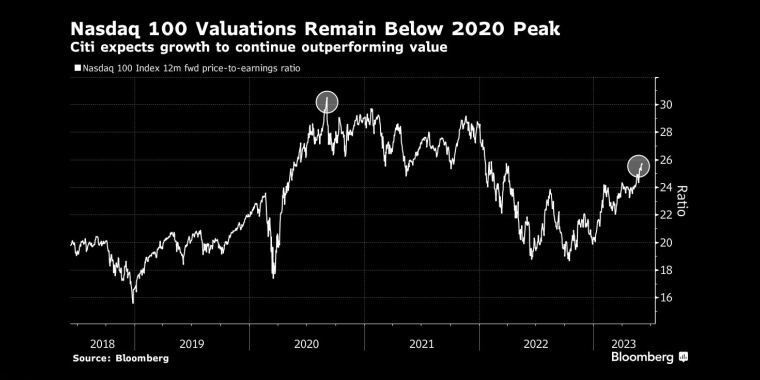 纳斯达克100指数估值仍低于2020年峰值花旗预计增长将继续跑赢价值 - 行情走势分析 - 股指、黄金、外汇、原油 - 财经图表/统计图表/分析图表/经济指标【GDP-CPI-PMI-非农】 - 彭博社 - Bloomberg - 市场矩阵