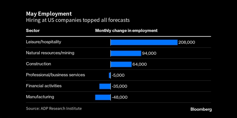 5月就业美国企业的招聘人数超出了所有预期 - 行情走势分析 - 股指、黄金、外汇、原油 - 财经图表/统计图表/分析图表/经济指标【GDP-CPI-PMI-非农】 - 彭博社 - Bloomberg - 市场矩阵