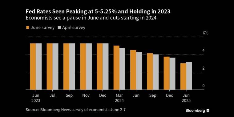 美联储利率预计将在5-5.25%见顶，并在2023年保持不变经济学家预计，6月份将暂停加息，并从2024年开始降息 - 行情走势分析 - 股指、黄金、外汇、原油 - 财经图表/统计图表/分析图表/经济指标【GDP-CPI-PMI-非农】 - 彭博社 - Bloomberg - 市场矩阵
