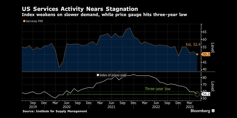 美国服务业活动接近停滞需求放缓导致指数走弱，而价格指数触及三年来的低点 - 行情走势分析 - 股指、黄金、外汇、原油 - 财经图表/统计图表/分析图表/经济指标【GDP-CPI-PMI-非农】 - 彭博社 - Bloomberg - 市场矩阵