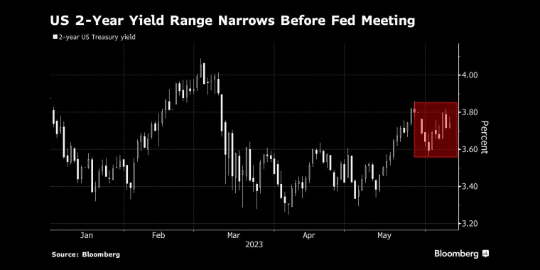 美联储会议前，2年期美债收益率窄幅整理 - 行情走势分析 - 股指、黄金、外汇、原油 - 财经图表/统计图表/分析图表/经济指标【GDP-CPI-PMI-非农】 - 彭博社 - Bloomberg - 市场矩阵