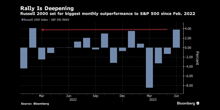 反弹正在加深罗素2000指数将创下自2022年2月以来最大单月跑赢标普500指数的纪录 - 行情走势分析 - 股指、黄金、外汇、原油 - 财经图表/统计图表/分析图表/经济指标【GDP-CPI-PMI-非农】 - 彭博社 - Bloomberg - 市场矩阵