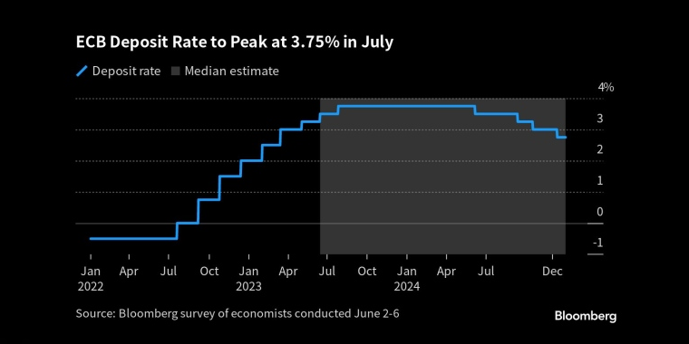 欧洲央行的政策利率将在7月升至3.75% - 行情走势分析 - 股指、黄金、外汇、原油 - 财经图表/统计图表/分析图表/经济指标【GDP-CPI-PMI-非农】 - 彭博社 - Bloomberg - 市场矩阵