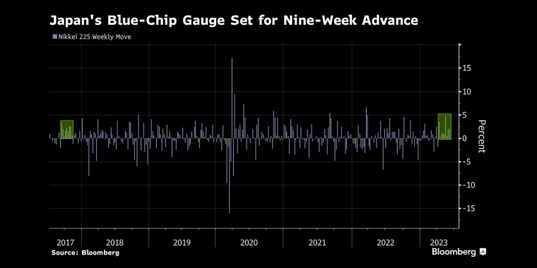 日本蓝筹股指数将连续九周上涨 - 行情走势分析 - 股指、黄金、外汇、原油 - 财经图表/统计图表/分析图表/经济指标【GDP-CPI-PMI-非农】 - 彭博社 - Bloomberg - 市场矩阵