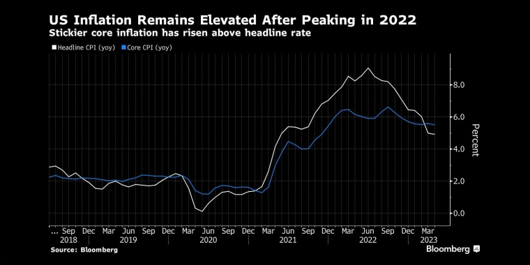 美国通胀在2022年见顶后仍处于高位更具粘性的核心通胀率已经高于总体通胀率 - 行情走势分析 - 股指、黄金、外汇、原油 - 财经图表/统计图表/分析图表/经济指标【GDP-CPI-PMI-非农】 - 彭博社 - Bloomberg - 市场矩阵