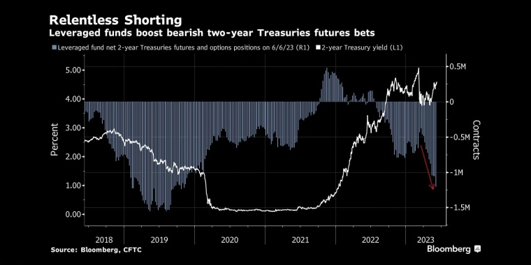 杠杆基金增加了看空两年期国债期货的押注 - 行情走势分析 - 股指、黄金、外汇、原油 - 财经图表/统计图表/分析图表/经济指标【GDP-CPI-PMI-非农】 - 彭博社 - Bloomberg - 市场矩阵