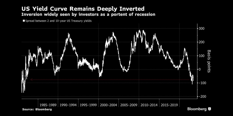美国收益率曲线仍严重倒挂反转被投资者普遍视为经济衰退的预兆 - 行情走势分析 - 股指、黄金、外汇、原油 - 财经图表/统计图表/分析图表/经济指标【GDP-CPI-PMI-非农】 - 彭博社 - Bloomberg - 市场矩阵