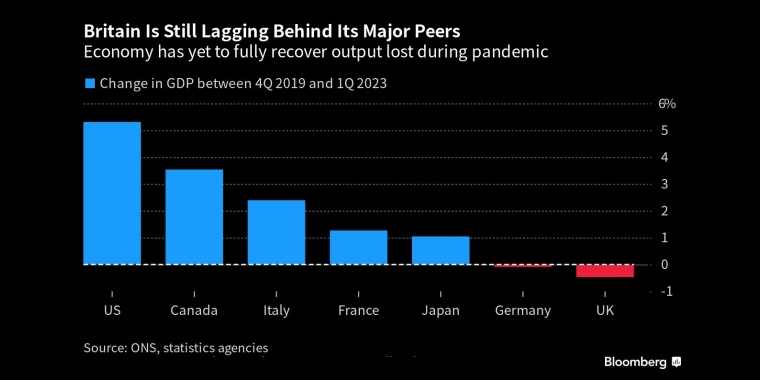 英国仍落后于主要国家经济尚未完全恢复大流行期间损失的产出 - 行情走势分析 - 股指、黄金、外汇、原油 - 财经图表/统计图表/分析图表/经济指标【GDP-CPI-PMI-非农】 - 彭博社 - Bloomberg - 市场矩阵