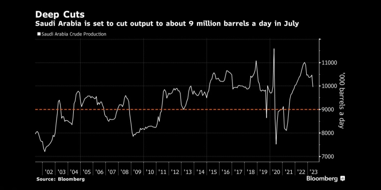 大幅削减沙特阿拉伯将在7月份将日产量削减至900万桶左右 - 行情走势分析 - 股指、黄金、外汇、原油 - 财经图表/统计图表/分析图表/经济指标【GDP-CPI-PMI-非农】 - 彭博社 - Bloomberg - 市场矩阵