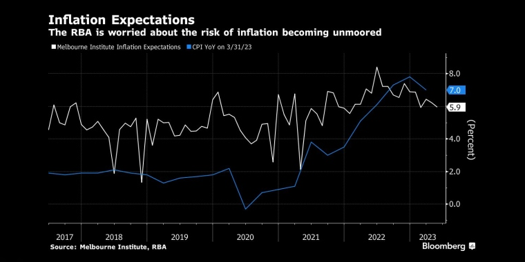 通胀预期澳大利亚央行担心通胀失控的风险 - 行情走势分析 - 股指、黄金、外汇、原油 - 财经图表/统计图表/分析图表/经济指标【GDP-CPI-PMI-非农】 - 彭博社 - Bloomberg - 市场矩阵