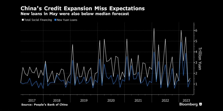 中国信贷扩张低于预期5月份新增贷款也低于预期中值 - 行情走势分析 - 股指、黄金、外汇、原油 - 财经图表/统计图表/分析图表/经济指标【GDP-CPI-PMI-非农】 - 彭博社 - Bloomberg - 市场矩阵