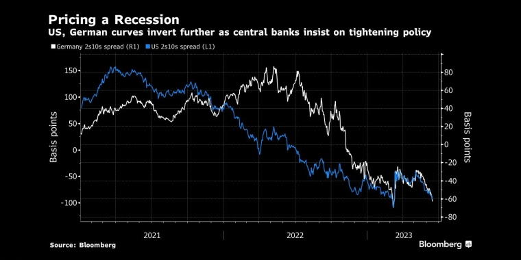 由于各国央行坚持收紧政策，美国和德国的经济曲线进一步倒挂 - 行情走势分析 - 股指、黄金、外汇、原油 - 财经图表/统计图表/分析图表/经济指标【GDP-CPI-PMI-非农】 - 彭博社 - Bloomberg - 市场矩阵