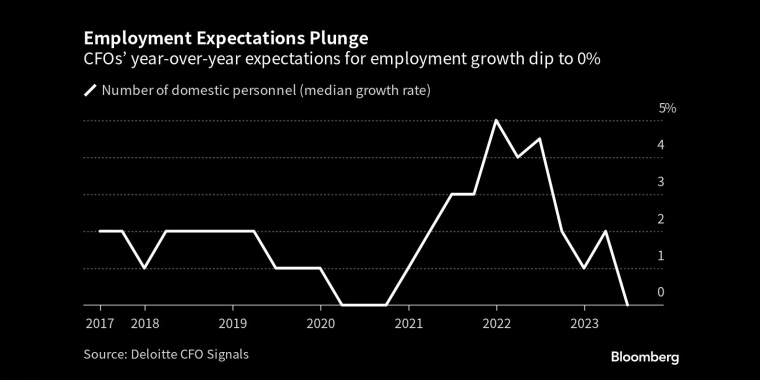 就业预期暴跌首席财务官对就业增长的同比预期降至0% - 行情走势分析 - 股指、黄金、外汇、原油 - 财经图表/统计图表/分析图表/经济指标【GDP-CPI-PMI-非农】 - 彭博社 - Bloomberg - 市场矩阵