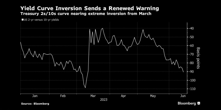 收益率曲线反转再次发出警告美国国债2s/10年期曲线自3月以来接近极端反转 - 行情走势分析 - 股指、黄金、外汇、原油 - 财经图表/统计图表/分析图表/经济指标【GDP-CPI-PMI-非农】 - 彭博社 - Bloomberg - 市场矩阵