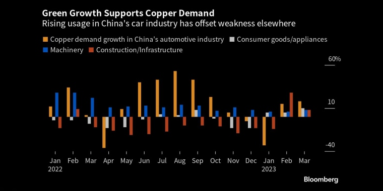 绿色增长支撑铜需求中国汽车使用量的上升抵消了其他地区的疲软 - 行情走势分析 - 股指、黄金、外汇、原油 - 财经图表/统计图表/分析图表/经济指标【GDP-CPI-PMI-非农】 - 彭博社 - Bloomberg - 市场矩阵