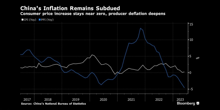 中国通胀持续低迷消费价格涨幅接近于零，生产者通缩加剧 - 行情走势分析 - 股指、黄金、外汇、原油 - 财经图表/统计图表/分析图表/经济指标【GDP-CPI-PMI-非农】 - 彭博社 - Bloomberg - 市场矩阵
