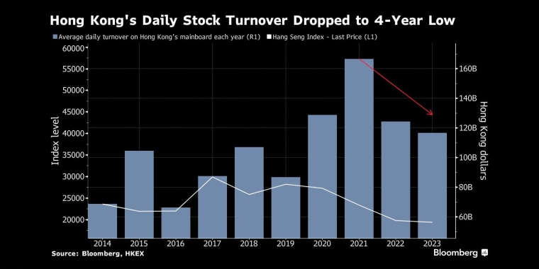 香港股市日成交额跌至4年低点 - 行情走势分析 - 股指、黄金、外汇、原油 - 财经图表/统计图表/分析图表/经济指标【GDP-CPI-PMI-非农】 - 彭博社 - Bloomberg - 市场矩阵