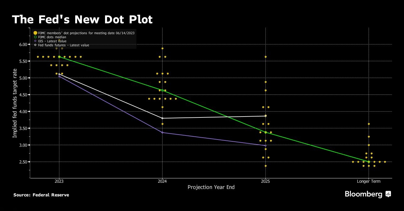 6月FOMC点阵图显示，2023年年底有效利率为5.60% - 行情走势分析 - 股指、黄金、外汇、原油 - 财经图表/统计图表/分析图表/经济指标【GDP-CPI-PMI-非农】 - 彭博社 - Bloomberg - 市场矩阵